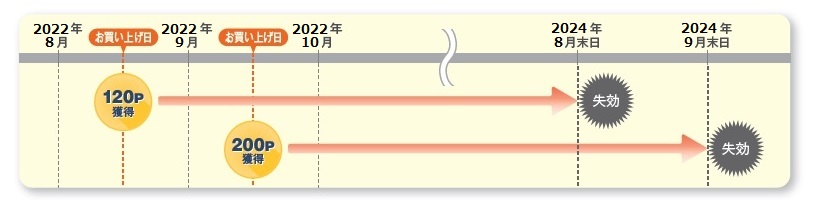 ポイントの有効期限について