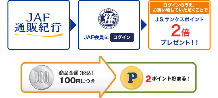 JAF会員認証とは